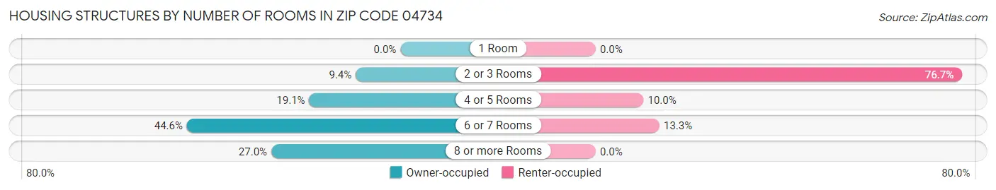 Housing Structures by Number of Rooms in Zip Code 04734