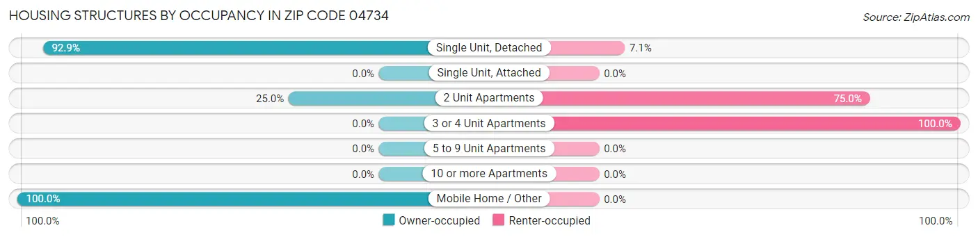 Housing Structures by Occupancy in Zip Code 04734