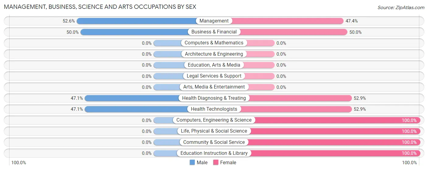 Management, Business, Science and Arts Occupations by Sex in Zip Code 04734