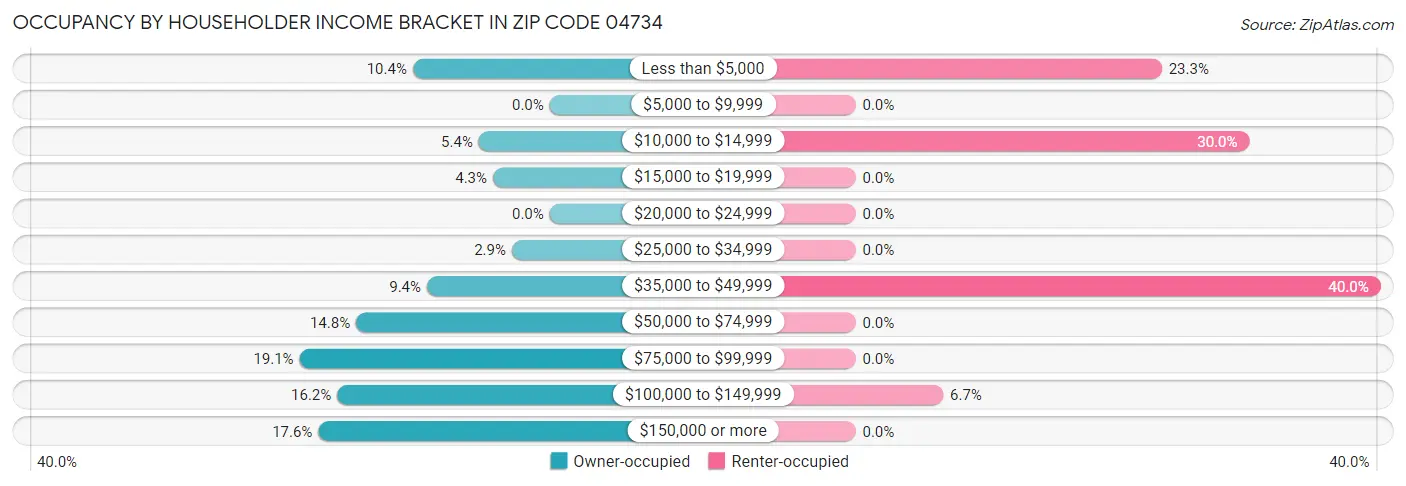 Occupancy by Householder Income Bracket in Zip Code 04734