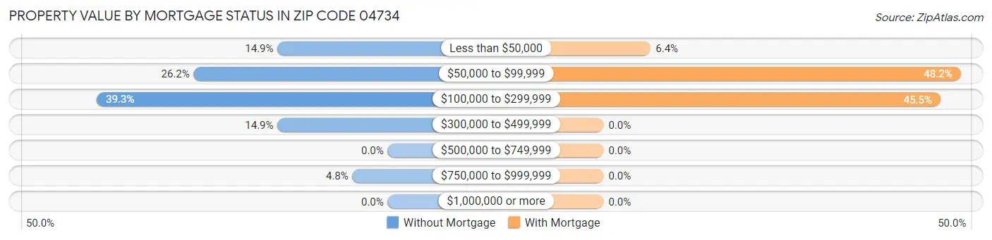 Property Value by Mortgage Status in Zip Code 04734