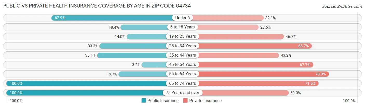 Public vs Private Health Insurance Coverage by Age in Zip Code 04734