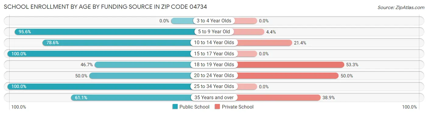 School Enrollment by Age by Funding Source in Zip Code 04734