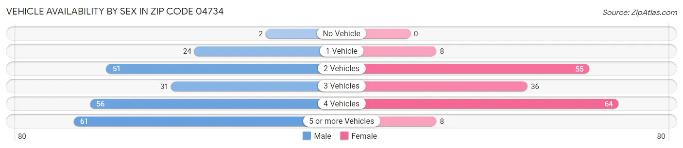 Vehicle Availability by Sex in Zip Code 04734