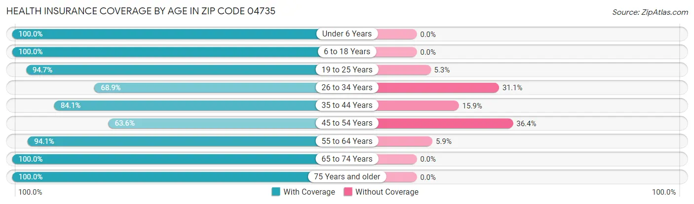 Health Insurance Coverage by Age in Zip Code 04735