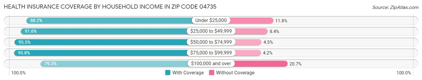 Health Insurance Coverage by Household Income in Zip Code 04735