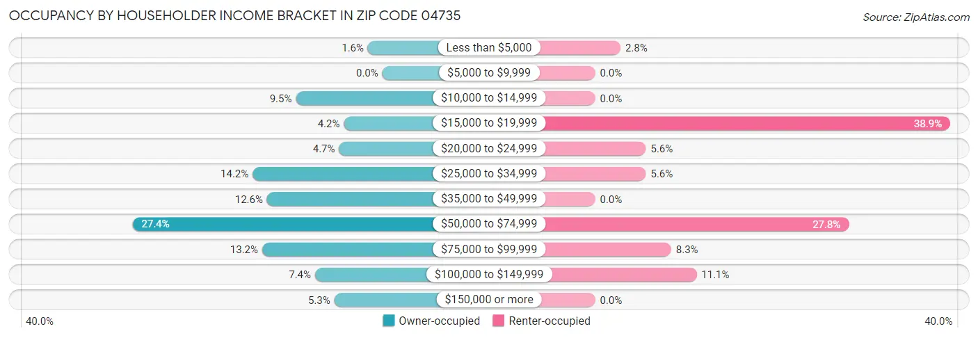 Occupancy by Householder Income Bracket in Zip Code 04735