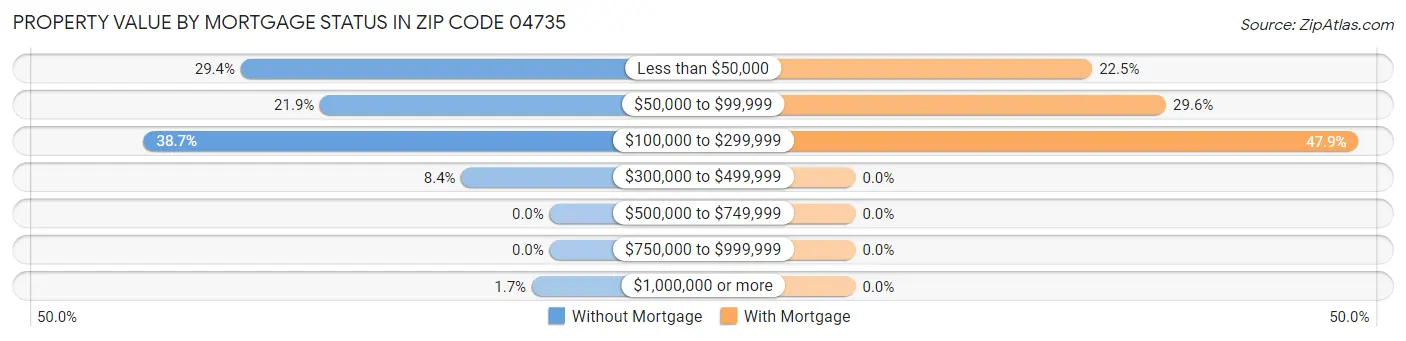 Property Value by Mortgage Status in Zip Code 04735