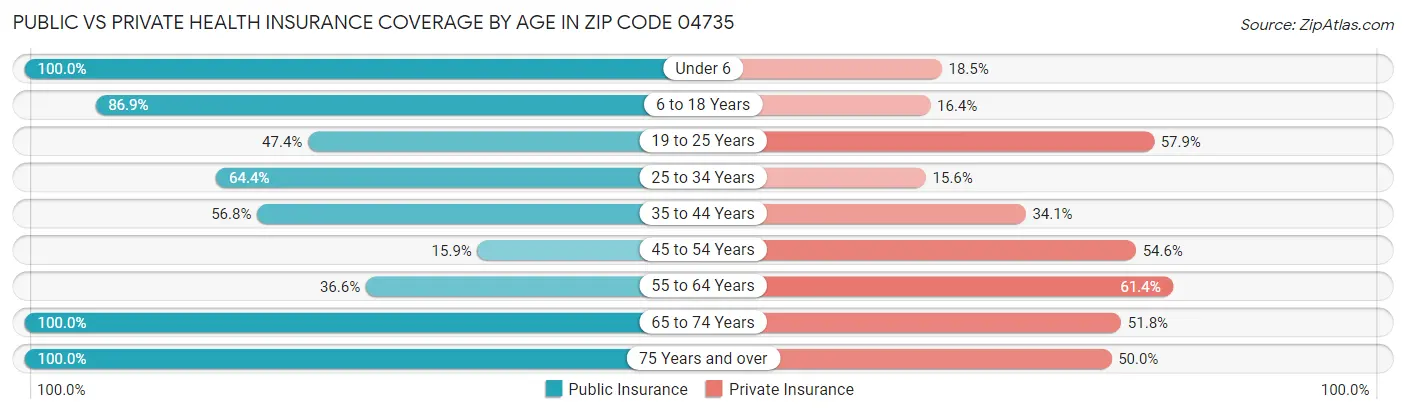 Public vs Private Health Insurance Coverage by Age in Zip Code 04735