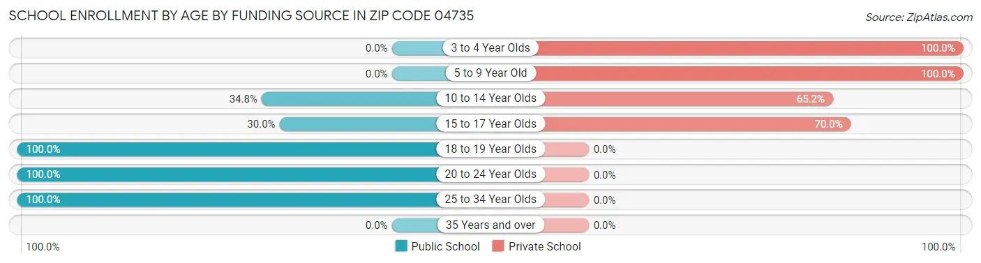 School Enrollment by Age by Funding Source in Zip Code 04735