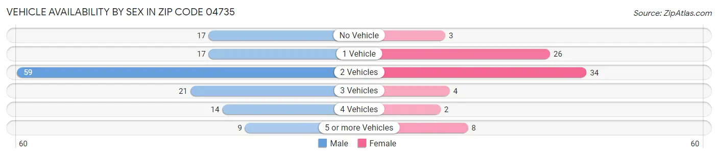 Vehicle Availability by Sex in Zip Code 04735