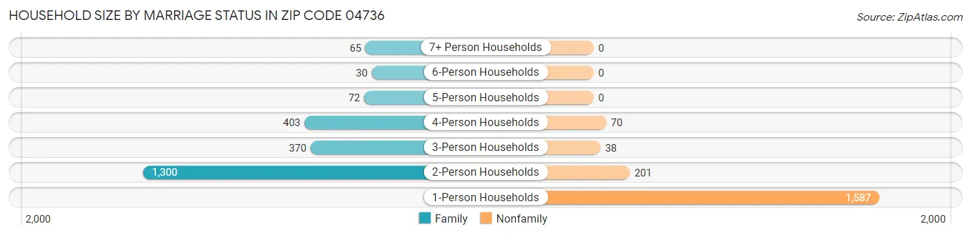 Household Size by Marriage Status in Zip Code 04736
