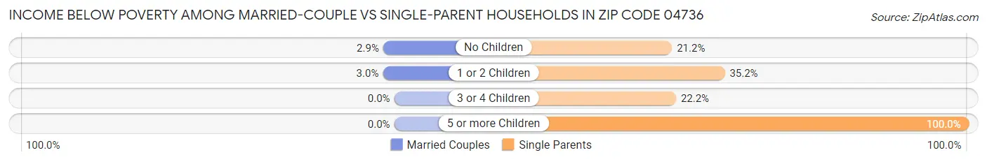 Income Below Poverty Among Married-Couple vs Single-Parent Households in Zip Code 04736