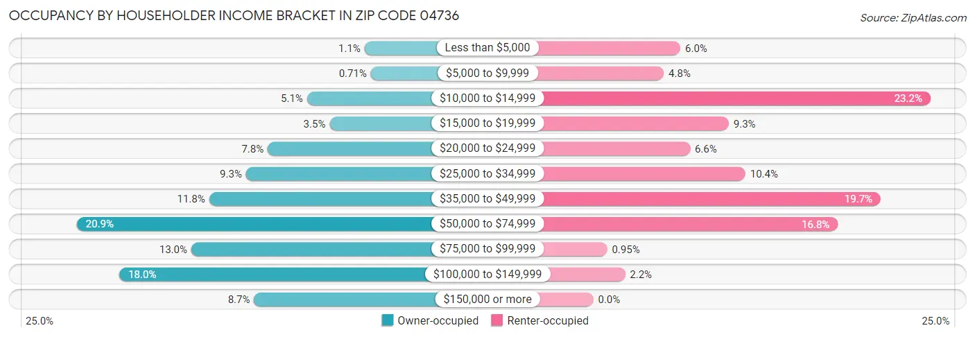 Occupancy by Householder Income Bracket in Zip Code 04736