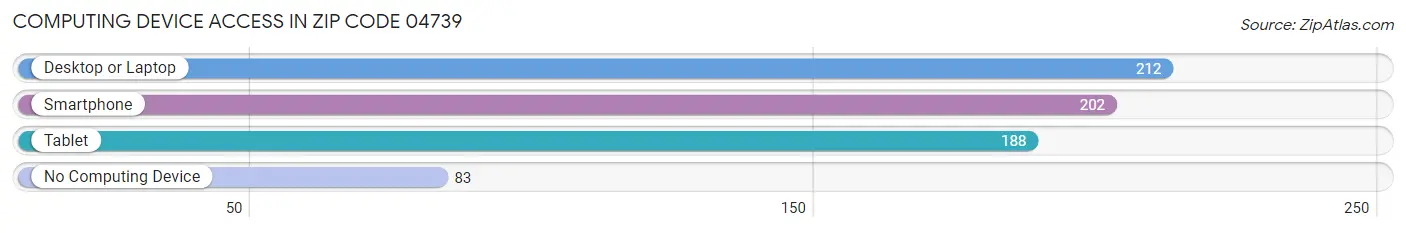 Computing Device Access in Zip Code 04739