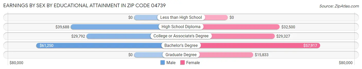 Earnings by Sex by Educational Attainment in Zip Code 04739