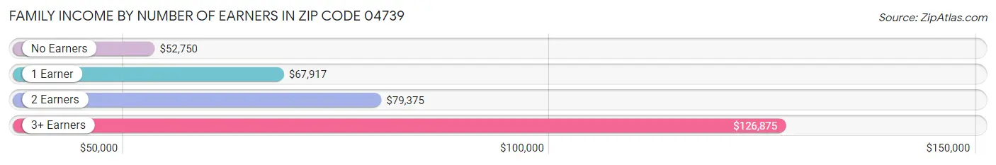 Family Income by Number of Earners in Zip Code 04739