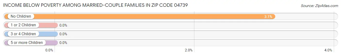 Income Below Poverty Among Married-Couple Families in Zip Code 04739