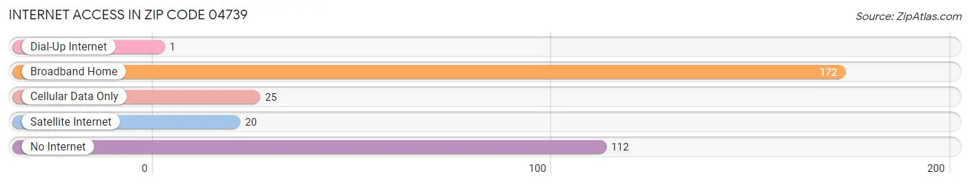 Internet Access in Zip Code 04739