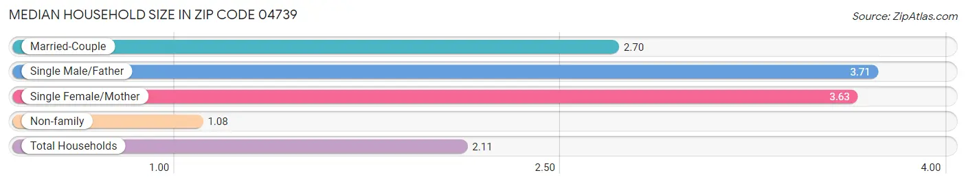 Median Household Size in Zip Code 04739