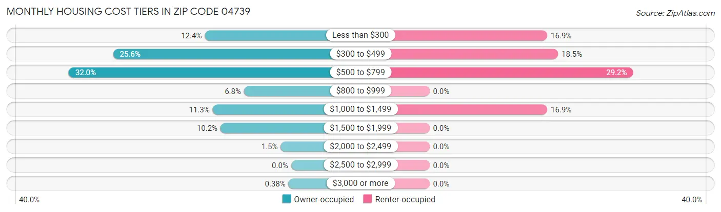 Monthly Housing Cost Tiers in Zip Code 04739