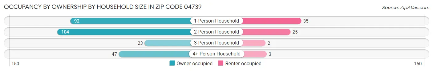 Occupancy by Ownership by Household Size in Zip Code 04739