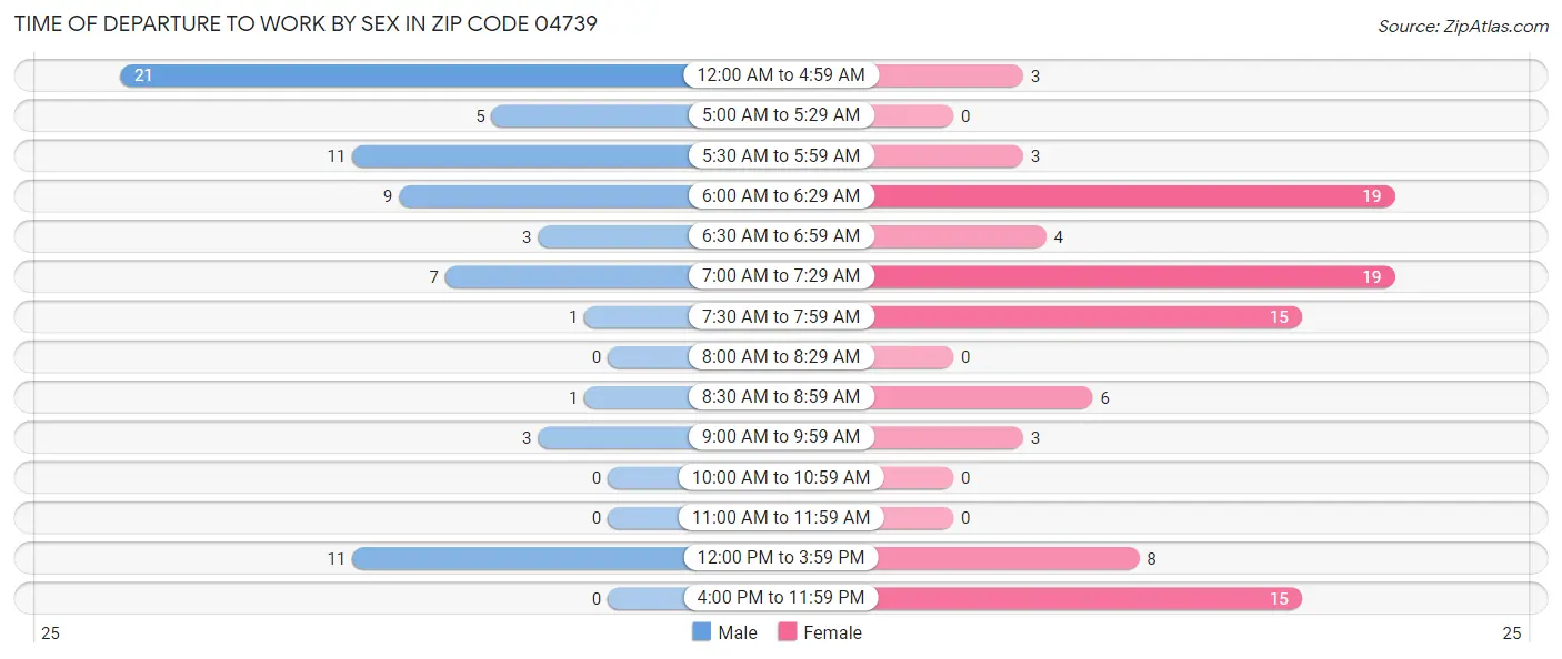 Time of Departure to Work by Sex in Zip Code 04739