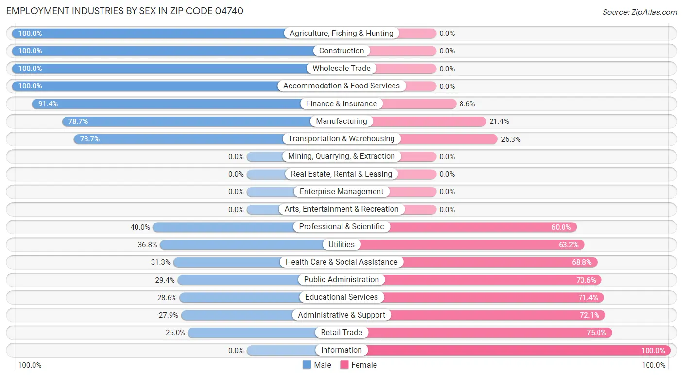 Employment Industries by Sex in Zip Code 04740