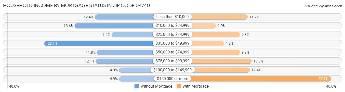 Household Income by Mortgage Status in Zip Code 04740