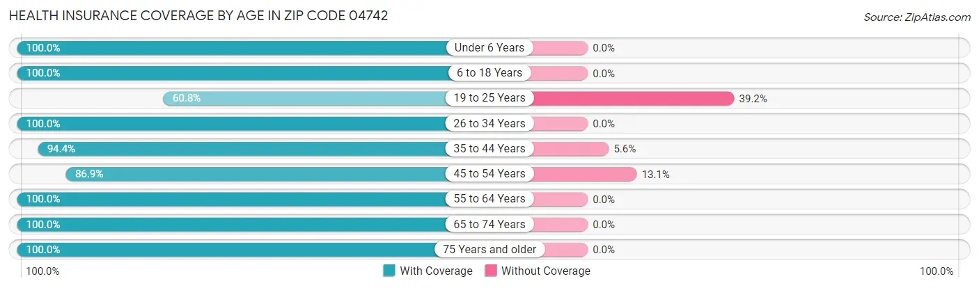 Health Insurance Coverage by Age in Zip Code 04742