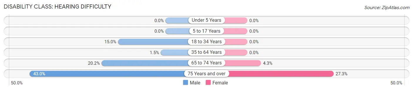 Disability in Zip Code 04742: <span>Hearing Difficulty</span>