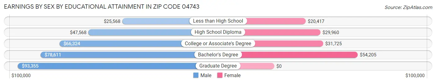 Earnings by Sex by Educational Attainment in Zip Code 04743