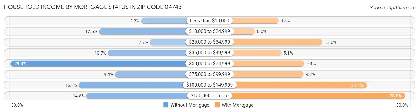 Household Income by Mortgage Status in Zip Code 04743
