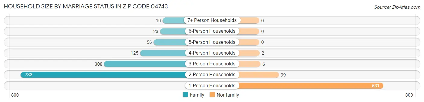 Household Size by Marriage Status in Zip Code 04743
