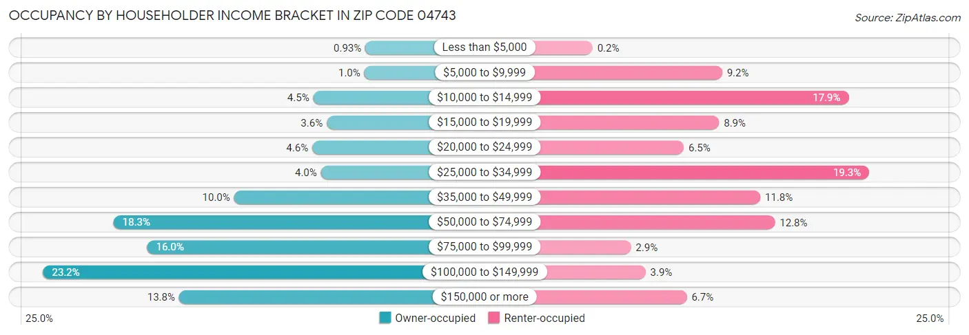 Occupancy by Householder Income Bracket in Zip Code 04743