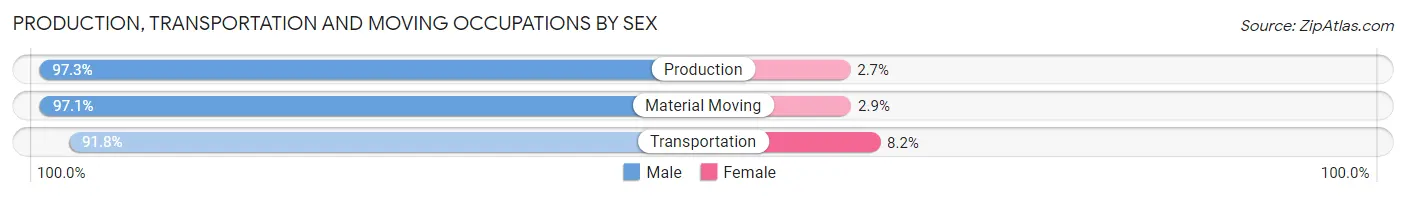 Production, Transportation and Moving Occupations by Sex in Zip Code 04743