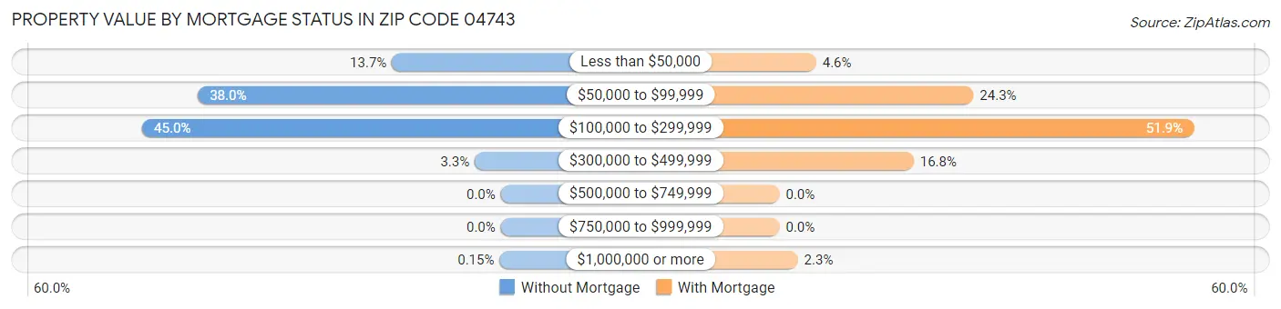 Property Value by Mortgage Status in Zip Code 04743