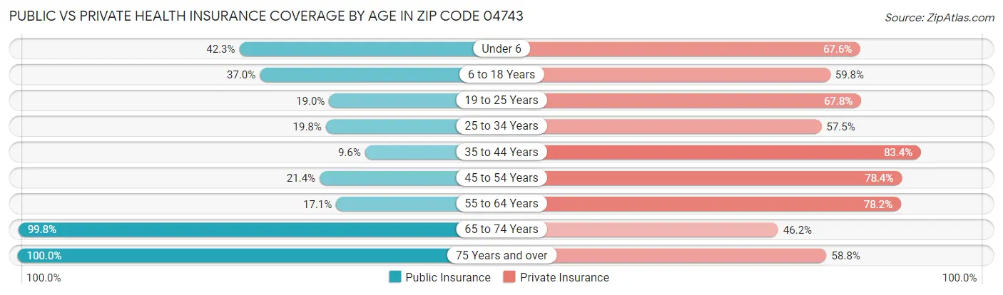 Public vs Private Health Insurance Coverage by Age in Zip Code 04743