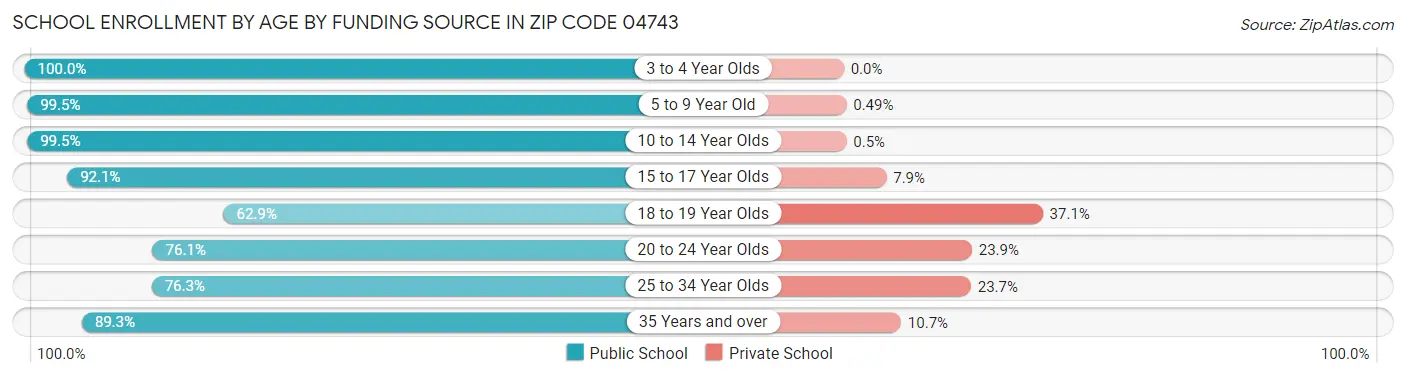 School Enrollment by Age by Funding Source in Zip Code 04743