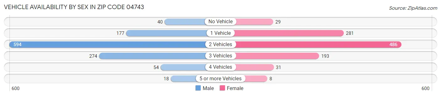 Vehicle Availability by Sex in Zip Code 04743