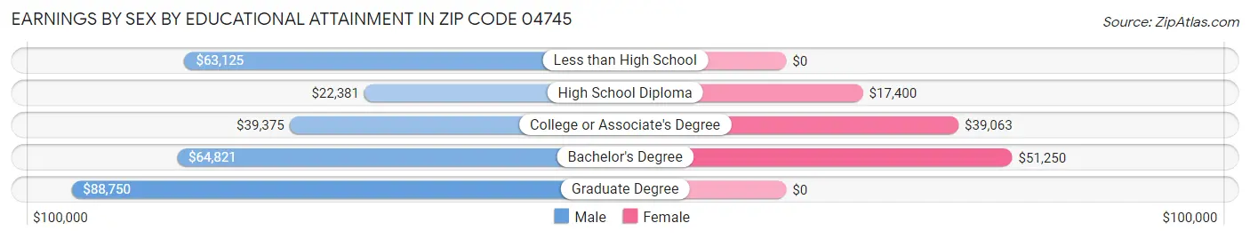 Earnings by Sex by Educational Attainment in Zip Code 04745