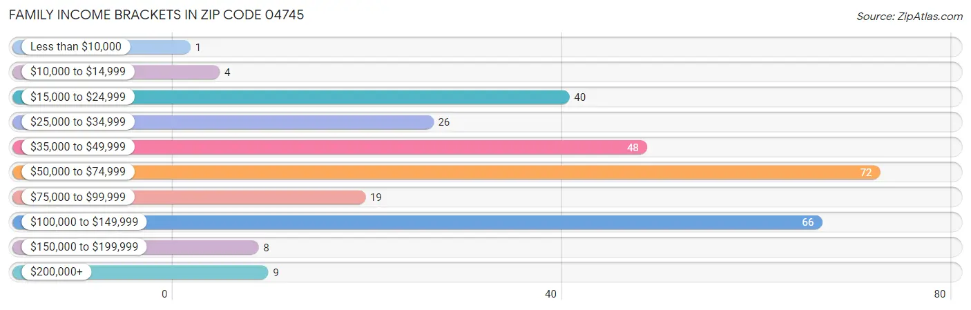 Family Income Brackets in Zip Code 04745