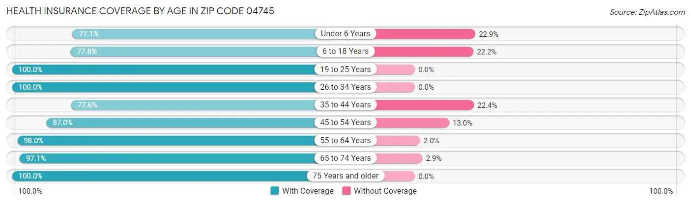 Health Insurance Coverage by Age in Zip Code 04745