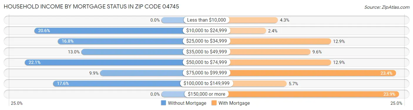 Household Income by Mortgage Status in Zip Code 04745