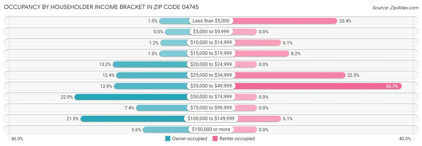 Occupancy by Householder Income Bracket in Zip Code 04745