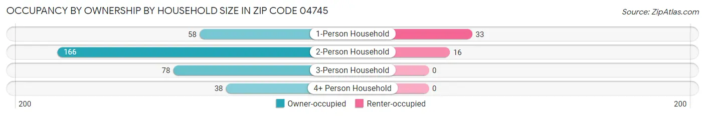 Occupancy by Ownership by Household Size in Zip Code 04745