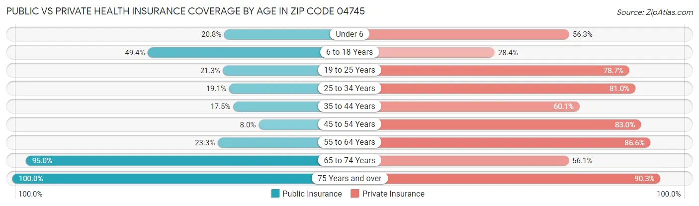 Public vs Private Health Insurance Coverage by Age in Zip Code 04745