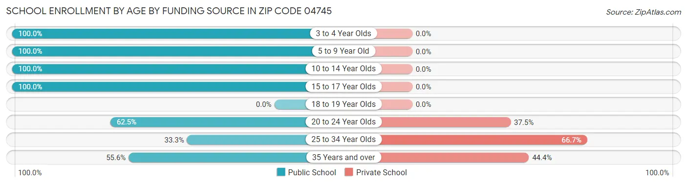 School Enrollment by Age by Funding Source in Zip Code 04745
