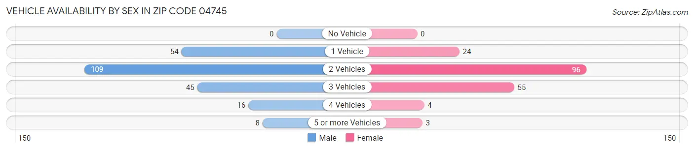 Vehicle Availability by Sex in Zip Code 04745