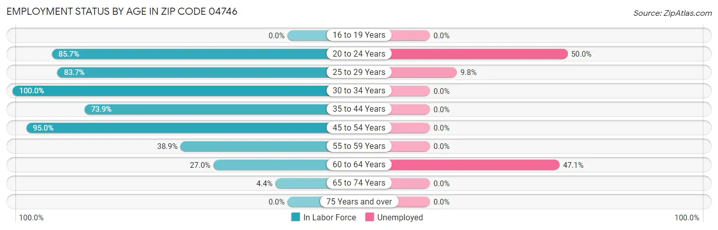 Employment Status by Age in Zip Code 04746